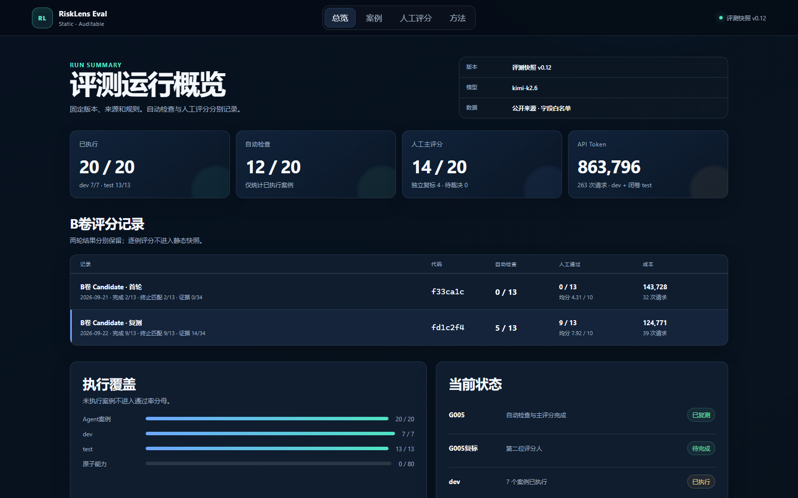 RiskLens Evals v0.12 评测运行与版本准入总览